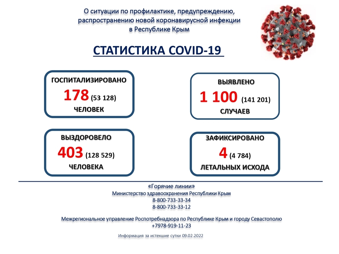 Информация о ситуации с коронавирусной инфекцией в Республике Крым на 10.02.2022